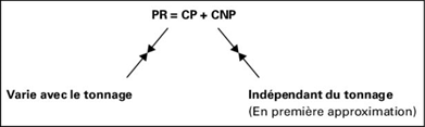 Le produit de revient (PR) est la somme des CP et CNP