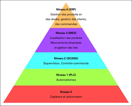 La pyramide du CIM