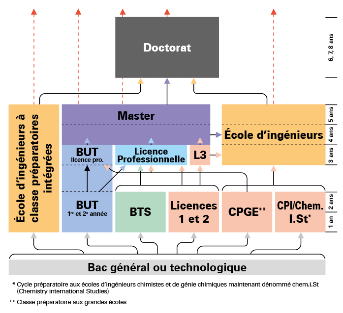 Parcours de formation : BAC Général ou technologique